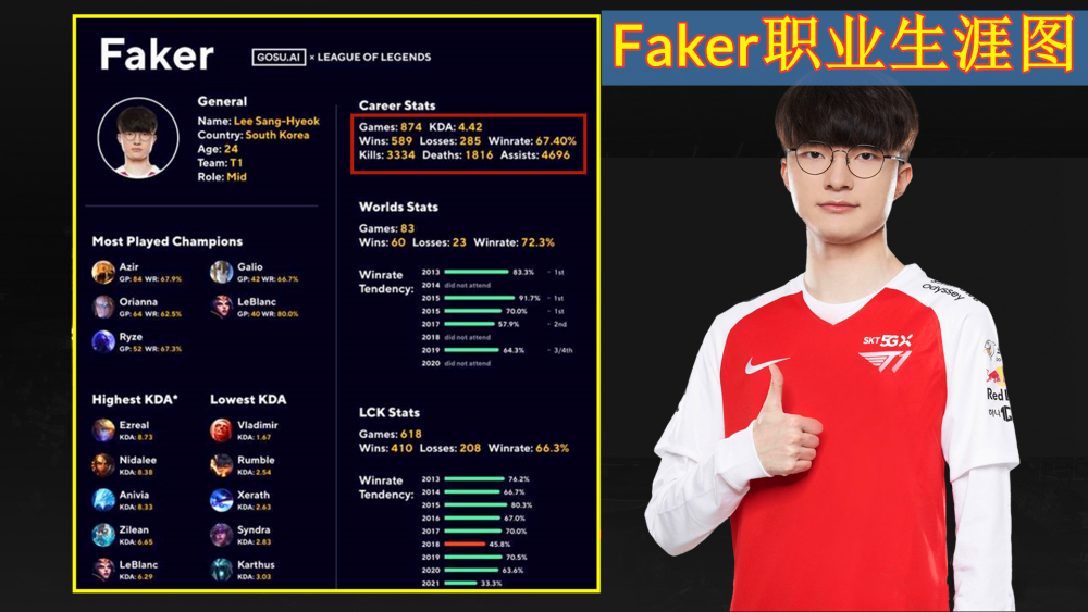 关于从Faker在湖人比赛中比分优势明显到国足怒砍23分，休斯敦火箭今晨战术微调的信息